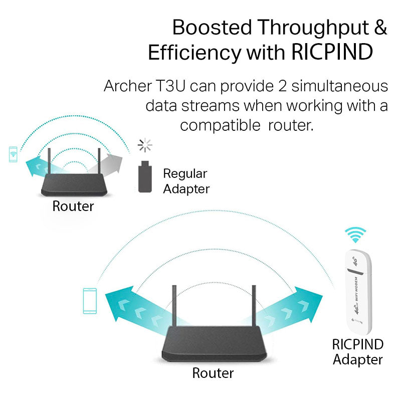 RICPIND Mega-LTE Drahtlos verbinden USB-Breitbandadapter für mobile Geräte